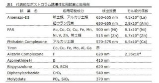代表的なポストカラム誘導体化用試薬と応用例