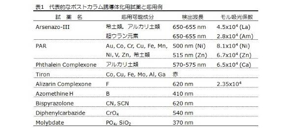 代表的なポストカラム誘導体化用試薬と応用例