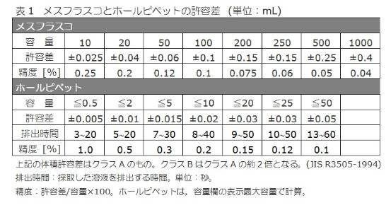 メスフラスコとホールピペットの許容誤差