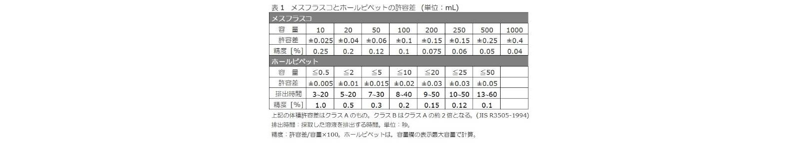 メスフラスコとホールピペットの許容誤差