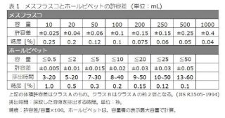 メスフラスコとホールピペットの許容誤差