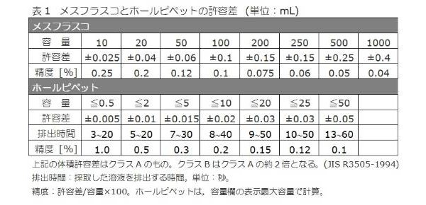 メスフラスコとホールピペットの許容誤差