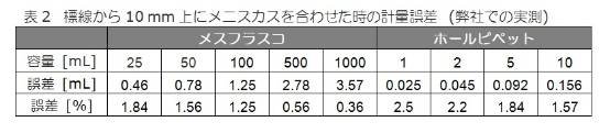 標線から10mm上にメニスカスを合わせたときの計量誤差