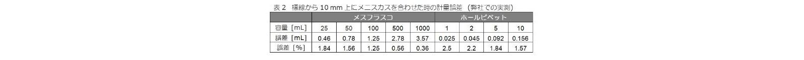 標線から10mm上にメニスカスを合わせたときの計量誤差