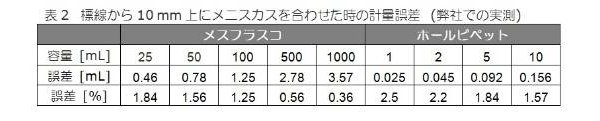 標線から10mm上にメニスカスを合わせたときの計量誤差