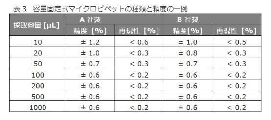 容量固定式マイクロピペットの種類と精度の一例