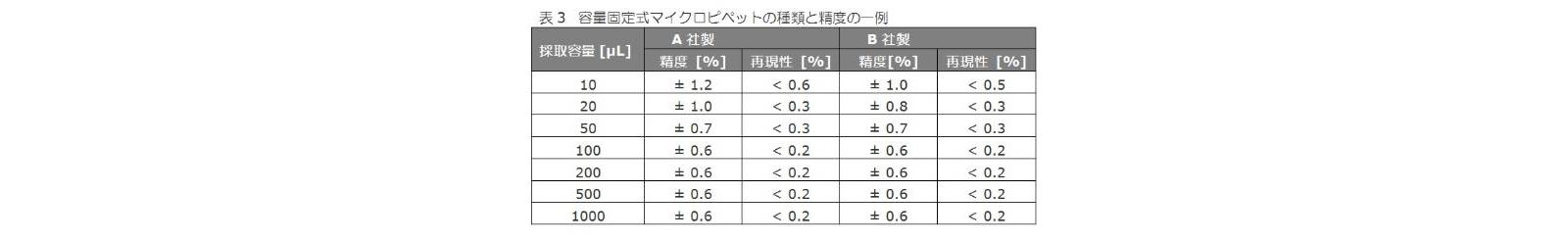 容量固定式マイクロピペットの種類と精度の一例