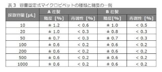 容量固定式マイクロピペットの種類と精度の一例