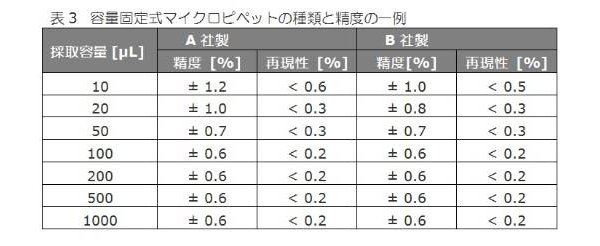容量固定式マイクロピペットの種類と精度の一例