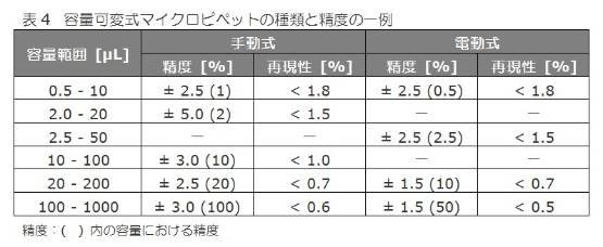 容量可変式マイクロピペットの種類と精度の一例