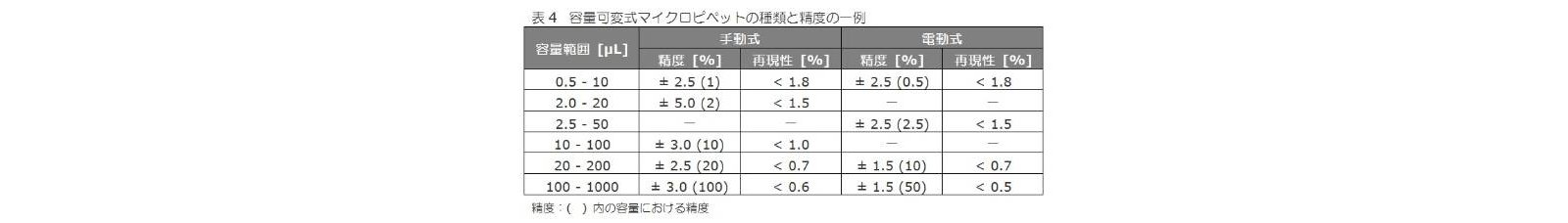 容量可変式マイクロピペットの種類と精度の一例