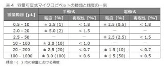 容量可変式マイクロピペットの種類と精度の一例