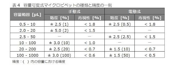 容量可変式マイクロピペットの種類と精度の一例