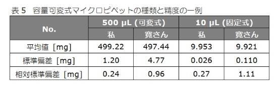 容量可変式マイクロピペットの種類と精度の一例