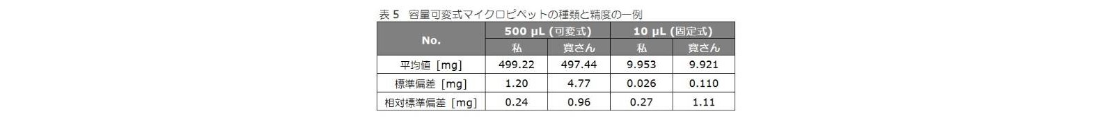 容量可変式マイクロピペットの種類と精度の一例