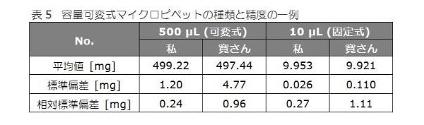 容量可変式マイクロピペットの種類と精度の一例