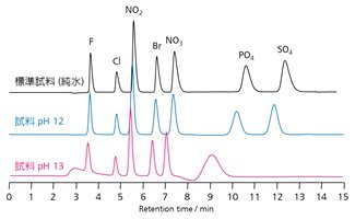 図1 高アルカリ試料を注入した時の陰イオンの溶出時間変化
