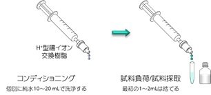 図2 H+型イオン交換樹脂充填固相抽出カートリッジを用いるアルカリ性試料の中和