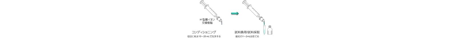図2 H+型イオン交換樹脂充填固相抽出カートリッジを用いるアルカリ性試料の中和
