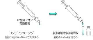 図2 H+型イオン交換樹脂充填固相抽出カートリッジを用いるアルカリ性試料の中和