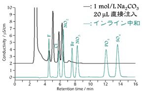 図4　アルカリ性試料をインライン中和処理した時の陰イオンのクロマトグラム Metrosep A Supp 4-250, 1.8 mM Na2CO3/1.7 mM NaHCO3, 1.0 mL/min, 30ºC, 20 µL inject.