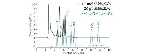 図4　アルカリ性試料をインライン中和処理した時の陰イオンのクロマトグラム Metrosep A Supp 4-250, 1.8 mM Na2CO3/1.7 mM NaHCO3, 1.0 mL/min, 30ºC, 20 µL inject.