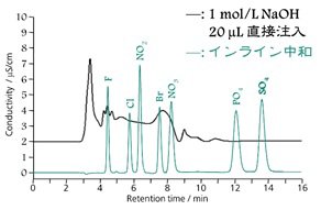 図4　アルカリ性試料をインライン中和処理した時の陰イオンのクロマトグラム Metrosep A Supp 4-250, 1.8 mM Na2CO3/1.7 mM NaHCO3, 1.0 mL/min, 30ºC, 20 µL inject.