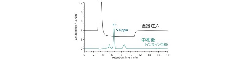 図5　40%の水酸化カリウム水溶液中の塩化物イオンの測定例 Metrosep A Supp 4-250, 1.8 mM Na2CO3/1.7 mM NaHCO3, 1.0 mL/min, 30ºC, 20 µL inject.