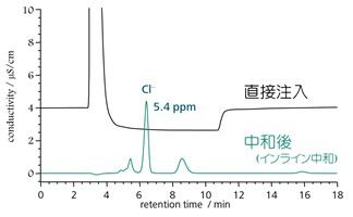 図5　40%の水酸化カリウム水溶液中の塩化物イオンの測定例 Metrosep A Supp 4-250, 1.8 mM Na2CO3/1.7 mM NaHCO3, 1.0 mL/min, 30ºC, 20 µL inject.