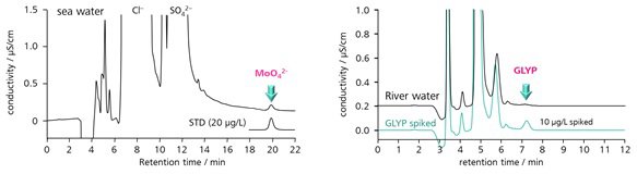 図6 海水中のモリブデン酸 (左) と河川水中のグリホサート (右) の測定例