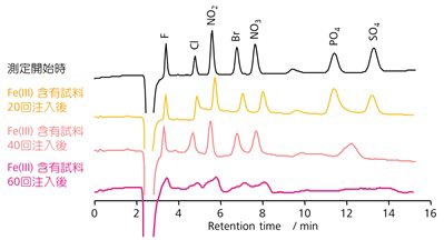 図1 鉄イオンを含む試料を注入した時のクロマトグラム