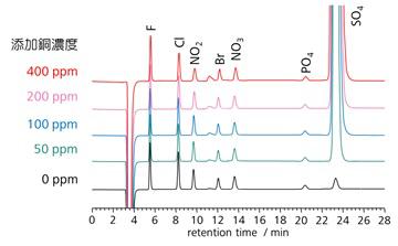 図4　硫酸銅添加混合陰イオン標準液の測定
