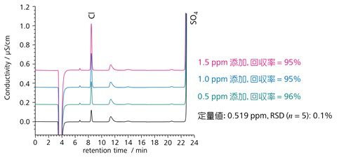 図5　銅含有ソフトエッチング液の測定