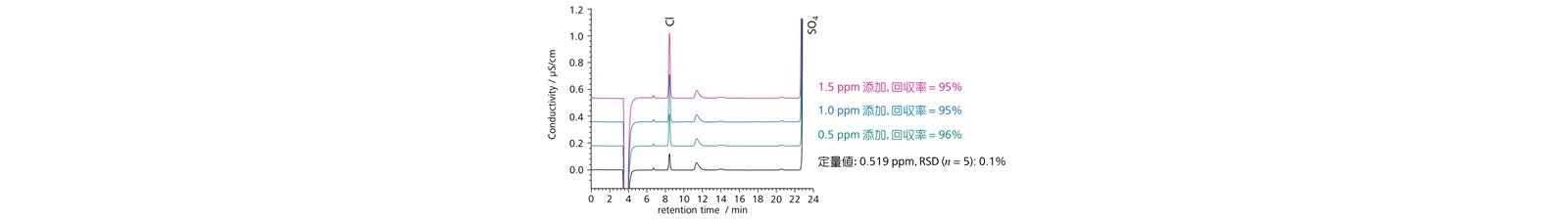 図5　銅含有ソフトエッチング液の測定