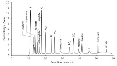 図5　グラジエント溶出法による陰イオンの一斉分離例