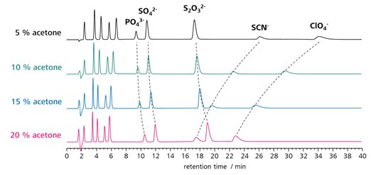図6　陰イオン測定における溶離液中アセトンの影響