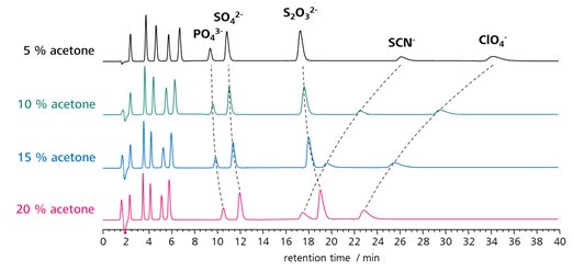 図6　陰イオン測定における溶離液中アセトンの影響