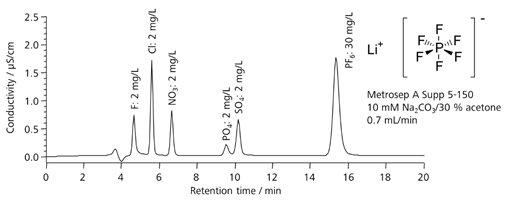 図7　有機溶媒添加溶離液を用いるPF6イオンの測定