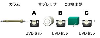 図1　イオンクロマトグラフへのUVDの接続位置