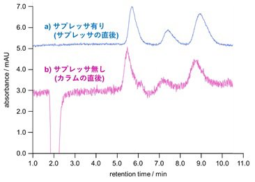 表2　サプレッサの有無によるUVDの検出特性