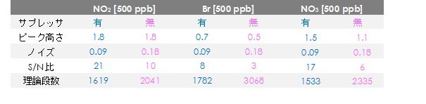 表1  サプレッサの有無によるUVDの検出特性