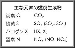 主な元素の燃焼生成物