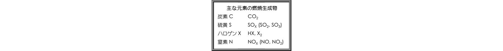 主な元素の燃焼生成物