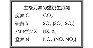 主な元素の燃焼生成物