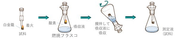 フラスコ燃焼法イメージ図