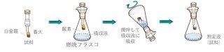 フラスコ燃焼法イメージ図