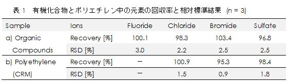 有機化合物とポリエチレン中の元素の回収率と相対標準結果