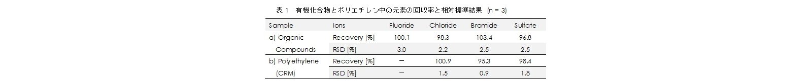 有機化合物とポリエチレン中の元素の回収率と相対標準結果