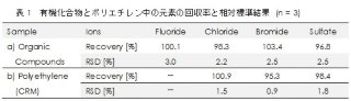 有機化合物とポリエチレン中の元素の回収率と相対標準結果
