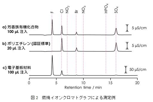 燃焼イオンクロマトグラフによる測定例